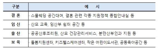 지역맞춤형 결혼-출산-보육 통합지원센터