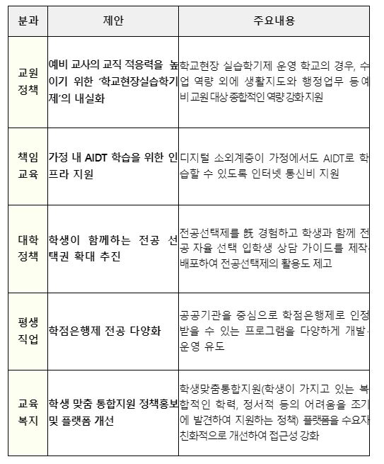 교육부 2030 자문단 분과별 주요 제안 과제