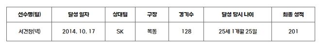 역대 한 시즌 200안타 달성 선수