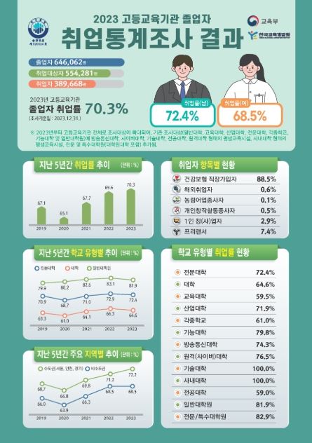 	2023년 고등교육기관 졸업자 취업통계조사 인포그래픽